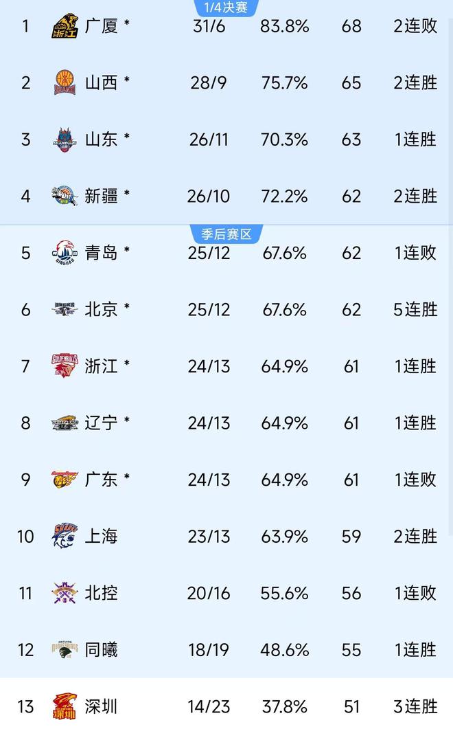 关于辽宁男篮遭遇坎坷,积分榜逐渐下滑的信息 关于辽宁男篮遭遇坎坷,积分榜逐渐下滑的信息