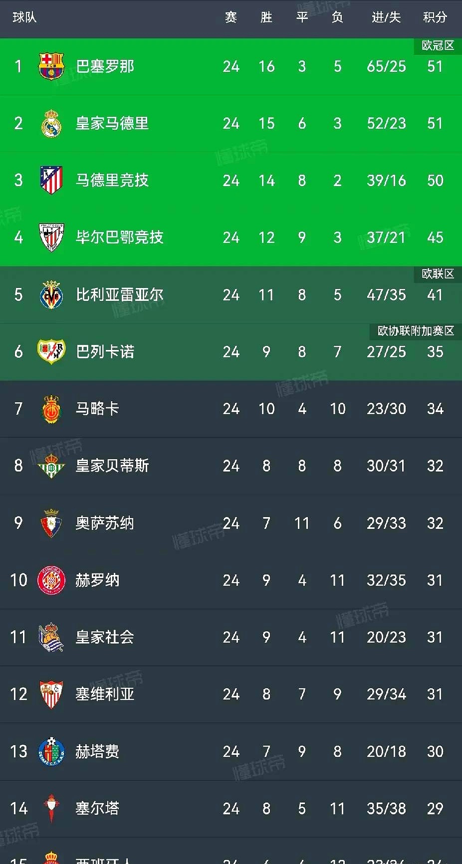 皇家马德里客场平局,积分榜稍有落后的简单介绍 皇家马德里客场平局,积分榜稍有落后的简单介绍