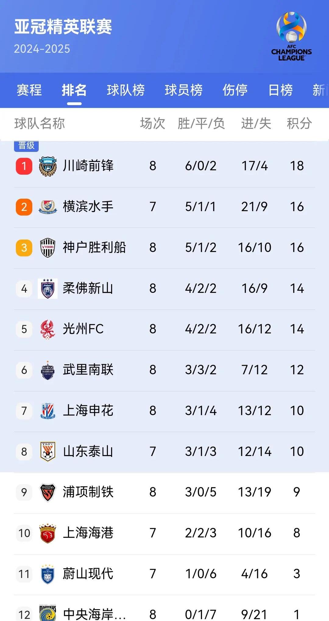 韩国球队实力碾压,晋级成定局! 韩国球队实力碾压,晋级成定局!