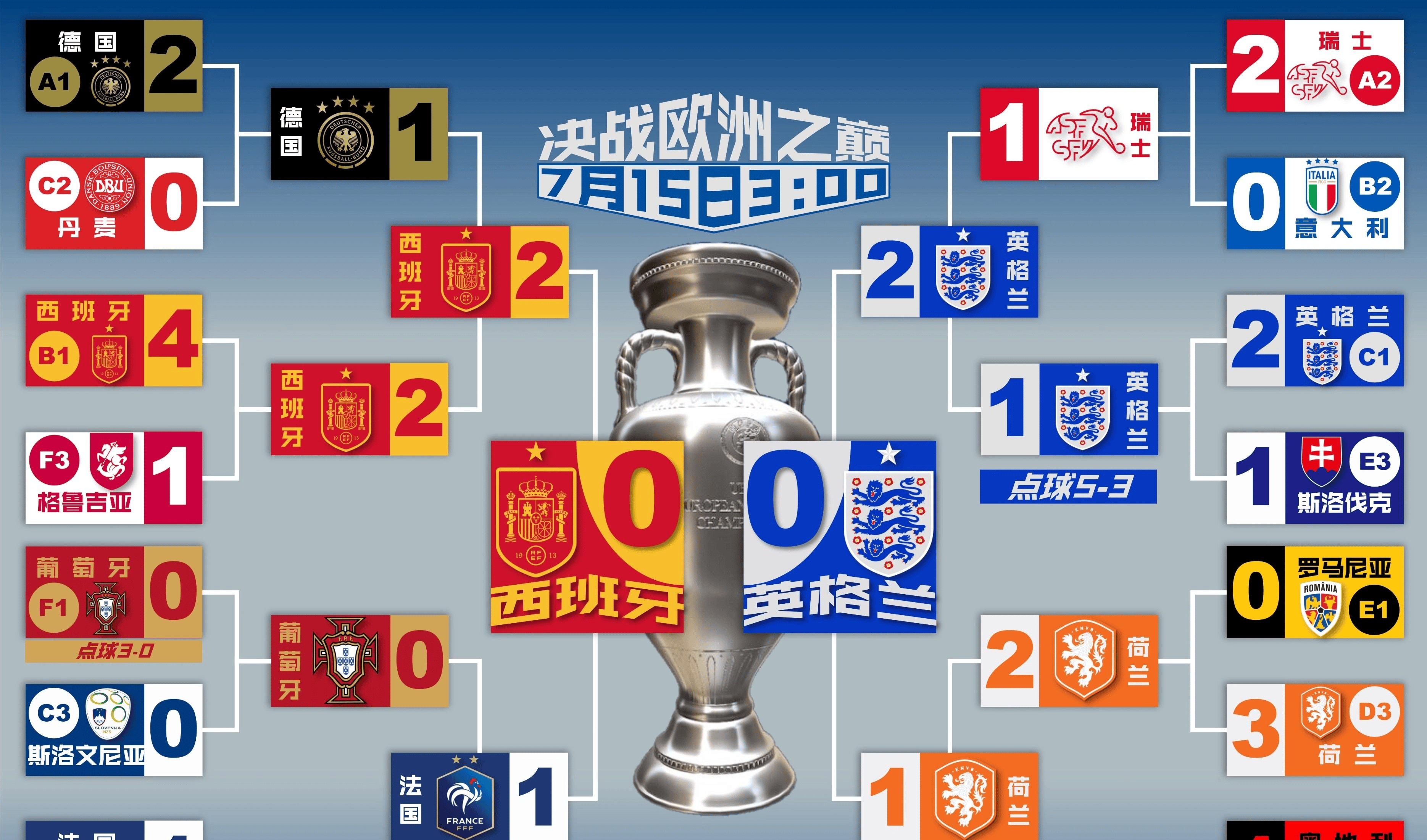 英格兰淘汰乌克兰，晋级欧锦赛半决赛