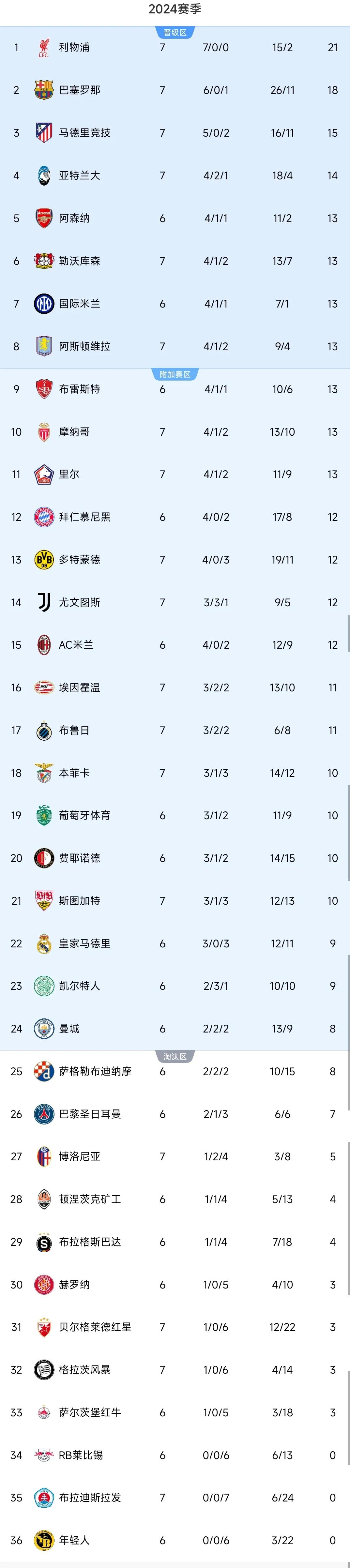 利物浦客场逆袭，淘汰对手晋级