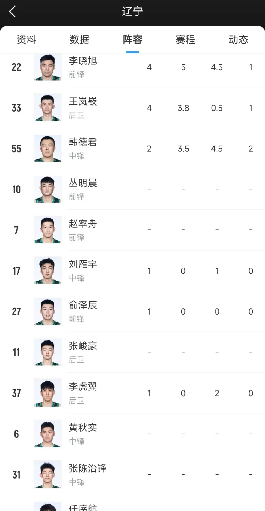 包含辽宁男篮再胜山东,稳居积分榜第一位置的词条 包含辽宁男篮再胜山东,稳居积分榜第一位置的词条