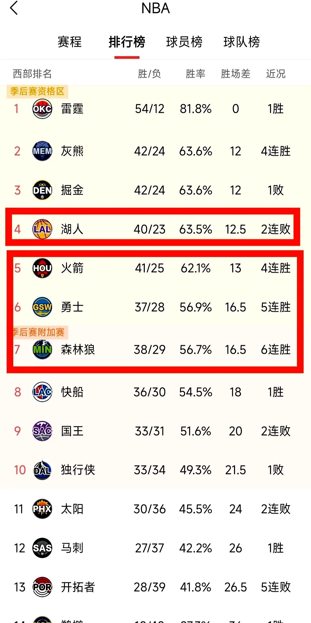 火箭艰难战胜湖人,保持不败纪录 火箭艰难战胜湖人,保持不败纪录